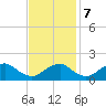 Port Royal tide chart for Tuesday, November 7, 2023