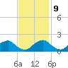 Port Royal tide chart for Thursday, November 9, 2023