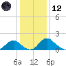 Port Royal tide chart for Tuesday, December 12, 2023