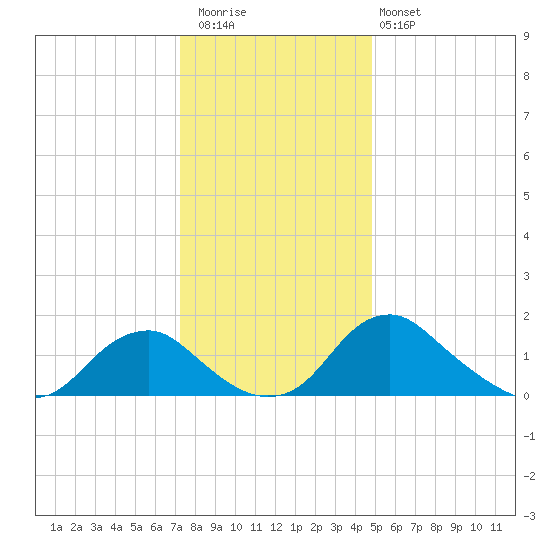 Port Royal tide chart for Wednesday, December 13, 2023
