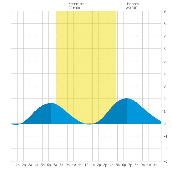 Port Royal tide chart for Thursday, December 14, 2023