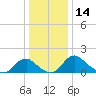 Port Royal tide chart for Thursday, December 14, 2023