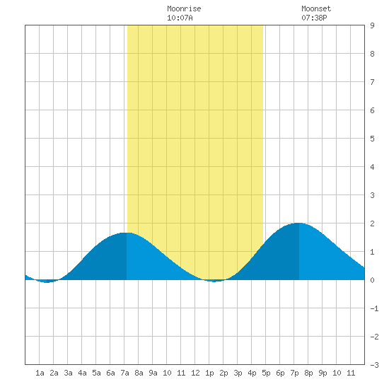 Port Royal tide chart for Friday, December 15, 2023