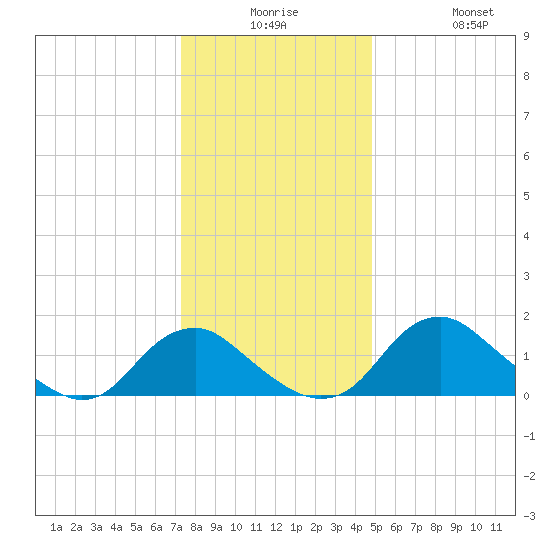 Port Royal tide chart for Saturday, December 16, 2023