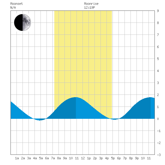 Port Royal tide chart for Tuesday, December 19, 2023