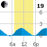 Port Royal tide chart for Tuesday, December 19, 2023