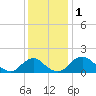 Port Royal tide chart for Friday, December 1, 2023