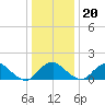 Port Royal tide chart for Wednesday, December 20, 2023