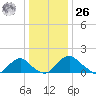 Port Royal tide chart for Tuesday, December 26, 2023