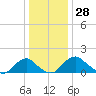 Port Royal tide chart for Thursday, December 28, 2023