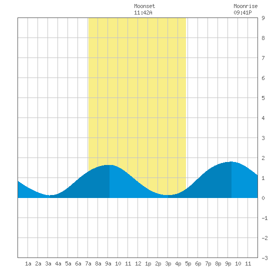 Port Royal tide chart for Saturday, December 2, 2023
