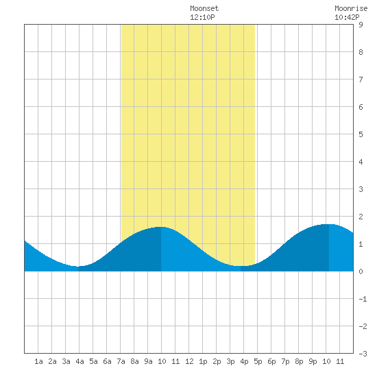 Port Royal tide chart for Sunday, December 3, 2023