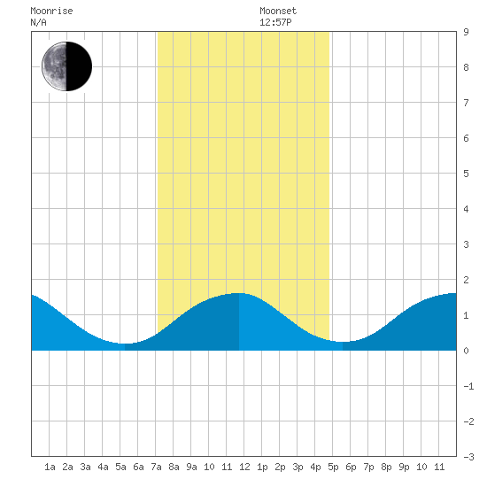 Port Royal tide chart for Tuesday, December 5, 2023