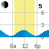 Port Royal tide chart for Tuesday, December 5, 2023