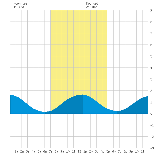 Port Royal tide chart for Wednesday, December 6, 2023