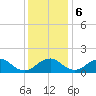 Port Royal tide chart for Wednesday, December 6, 2023