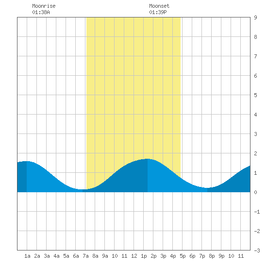 Port Royal tide chart for Thursday, December 7, 2023