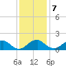 Port Royal tide chart for Thursday, December 7, 2023