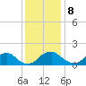 Port Royal tide chart for Friday, December 8, 2023