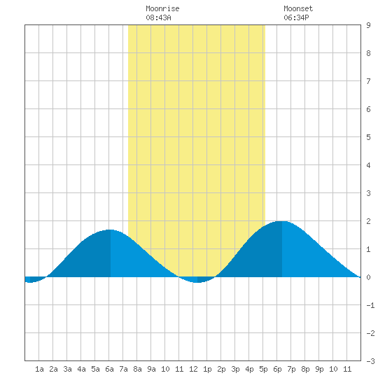 Port Royal tide chart for Friday, January 12, 2024