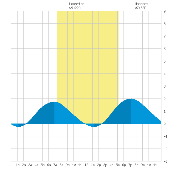 Port Royal tide chart for Saturday, January 13, 2024
