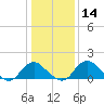 Port Royal tide chart for Sunday, January 14, 2024