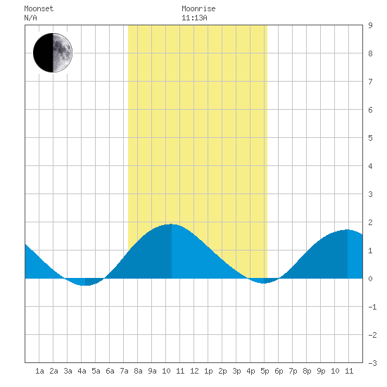 Port Royal tide chart for Wednesday, January 17, 2024