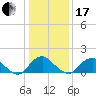Port Royal tide chart for Wednesday, January 17, 2024