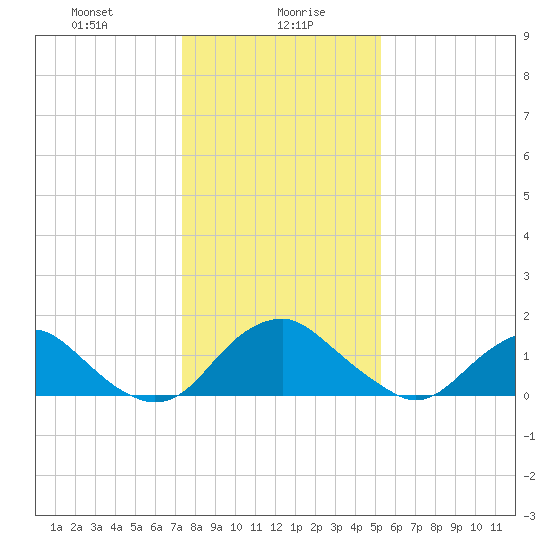 Port Royal tide chart for Friday, January 19, 2024