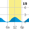 Port Royal tide chart for Friday, January 19, 2024