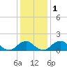 Port Royal tide chart for Monday, January 1, 2024