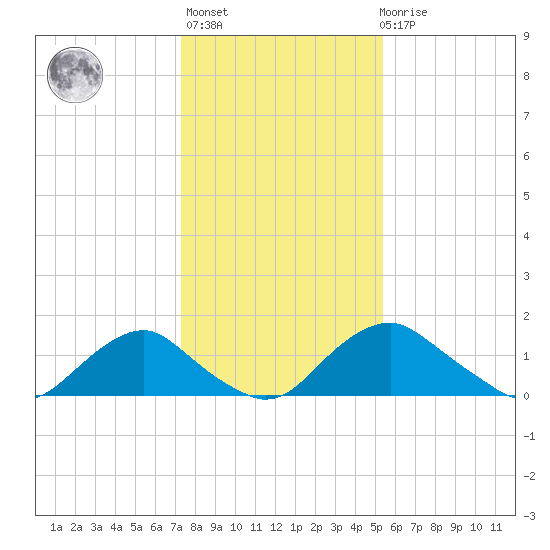 Port Royal tide chart for Thursday, January 25, 2024