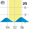 Port Royal tide chart for Thursday, January 25, 2024