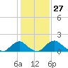 Port Royal tide chart for Saturday, January 27, 2024