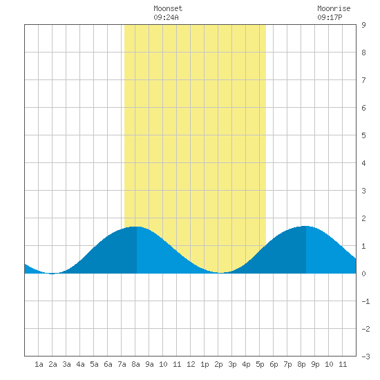 Port Royal tide chart for Monday, January 29, 2024