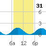 Port Royal tide chart for Wednesday, January 31, 2024