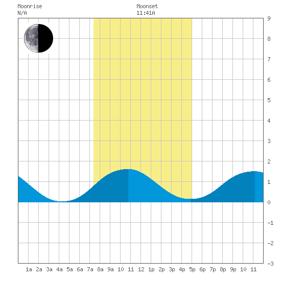 Port Royal tide chart for Wednesday, January 3, 2024