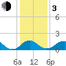 Port Royal tide chart for Wednesday, January 3, 2024