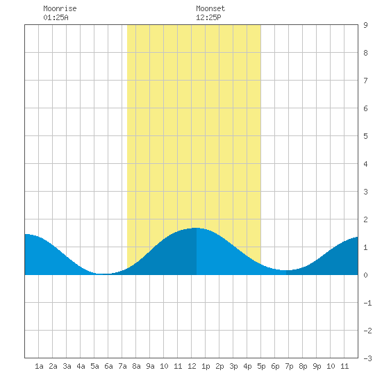 Port Royal tide chart for Friday, January 5, 2024