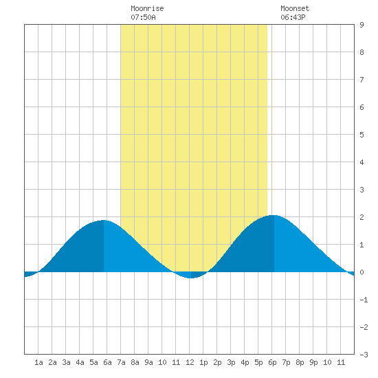 Port Royal tide chart for Saturday, February 10, 2024