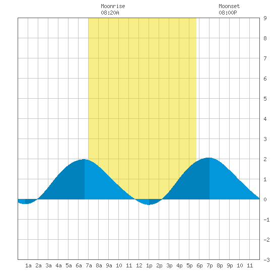 Port Royal tide chart for Sunday, February 11, 2024