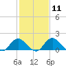 Port Royal tide chart for Sunday, February 11, 2024