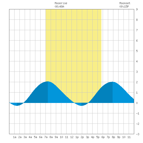 Port Royal tide chart for Monday, February 12, 2024