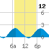 Port Royal tide chart for Monday, February 12, 2024
