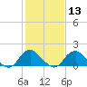 Port Royal tide chart for Tuesday, February 13, 2024