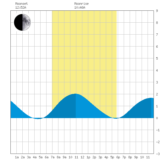 Port Royal tide chart for Friday, February 16, 2024