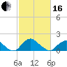 Port Royal tide chart for Friday, February 16, 2024