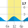 Port Royal tide chart for Saturday, February 17, 2024