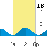 Port Royal tide chart for Sunday, February 18, 2024