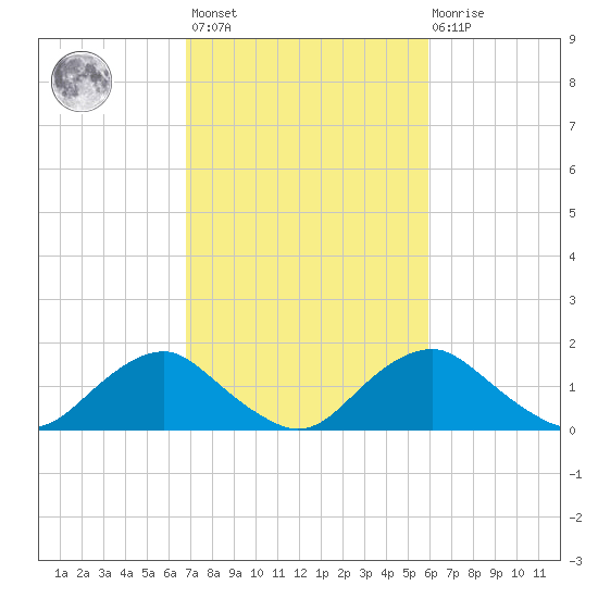 Port Royal tide chart for Saturday, February 24, 2024